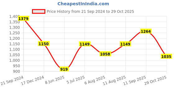 tatacliq.com arrow sport Arrow Sports Green Cotton Slim Fit Printed Shirt arrow sport Price History Graph from 21 Sep 2024 to 29 Oct 2025