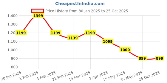 tatacliq.com arrow sport Arrow Sports Green Regular Fit Polo T-Shirt arrow sport Price History Graph from 30 Jan 2025 to 24 Oct 2025