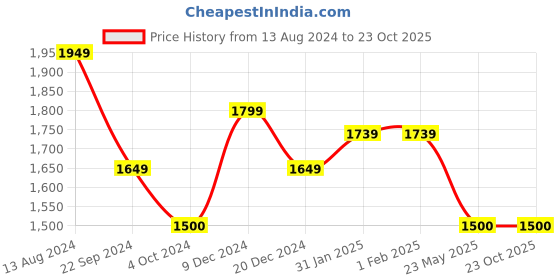 tatacliq.com arrow sport Arrow Sports Grey Slim Fit Jeans arrow sport Price History Graph from 13 Aug 2024 to 23 Oct 2025