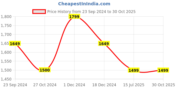 tatacliq.com arrow sport Arrow Sports Grey Slim Fit Jeans arrow sport Price History Graph from 23 Sep 2024 to 30 Oct 2025