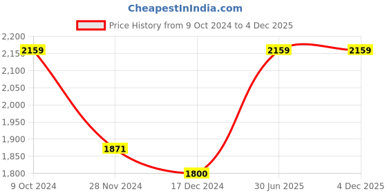 tatacliq.com arrow sport Arrow Sports Multocolored Linen Regular Fit Checks Shirt arrow sport Price History Graph from 9 Oct 2024 to 3 Dec 2025