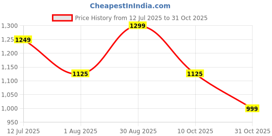 tatacliq.com arrow sport Arrow Sports Orange Cotton Slim Fit Omber Shirt arrow sport Price History Graph from 12 Jul 2025 to 31 Oct 2025
