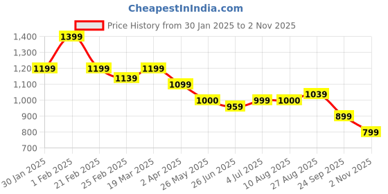 tatacliq.com arrow sport Arrow Sports Pink Cotton Regular Fit Colour Block Polo T-Shirt arrow sport Price History Graph from 30 Jan 2025 to 2 Nov 2025