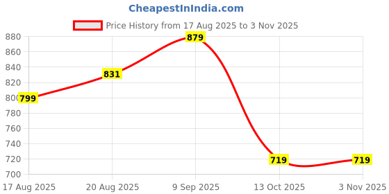 tatacliq.com arrow sport Arrow Sports Pink Cotton Regular Fit Polo T-Shirt arrow sport Price History Graph from 17 Aug 2025 to 3 Nov 2025