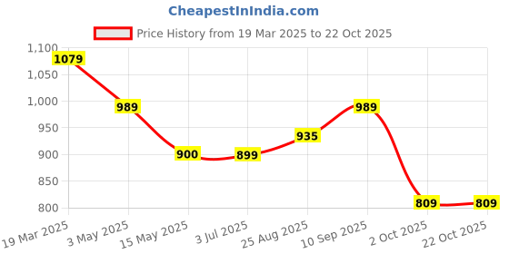 tatacliq.com arrow sport Arrow Sports Pink Cotton Regular Fit Self Pattern Polo T-Shirt arrow sport Price History Graph from 19 Mar 2025 to 21 Oct 2025