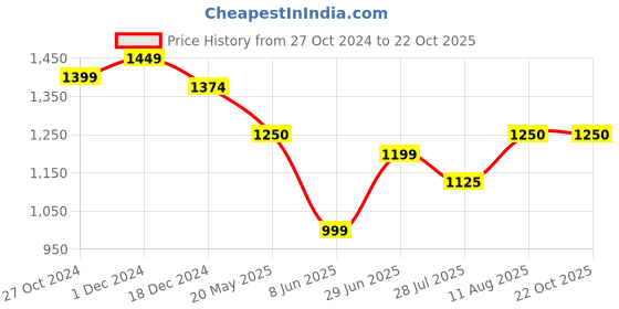 tatacliq.com arrow sport Arrow Sports Pink Cotton Slim Fit Shirt arrow sport Price History Graph from 27 Oct 2024 to 22 Oct 2025