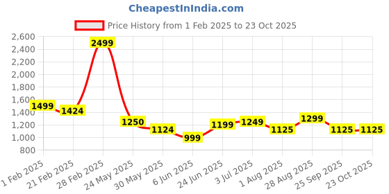 tatacliq.com arrow sport Arrow Sports Pink Cotton Slim Fit Striped Shirt arrow sport Price History Graph from 1 Feb 2025 to 22 Oct 2025