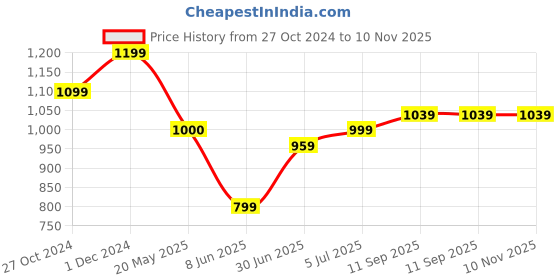 tatacliq.com arrow sport Arrow Sports Red Cotton Regular Fit Self Pattern Polo T-Shirt arrow sport Price History Graph from 27 Oct 2024 to 10 Nov 2025