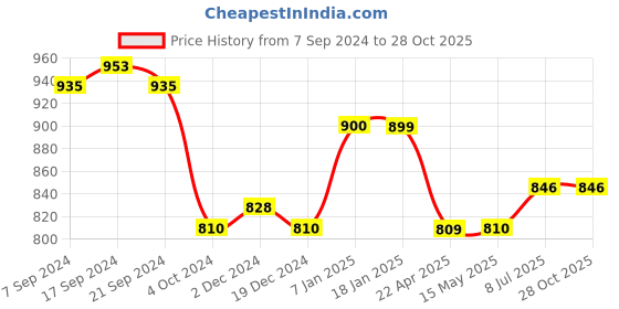 tatacliq.com arrow sport Arrow Sports Red Cotton Slim Fit Shirt arrow sport Price History Graph from 7 Sep 2024 to 28 Oct 2025