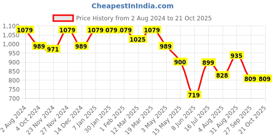 tatacliq.com arrow sport Arrow Sports White Cotton Regular Fit Colour Block Polo T-Shirt arrow sport Price History Graph from 2 Aug 2024 to 20 Oct 2025