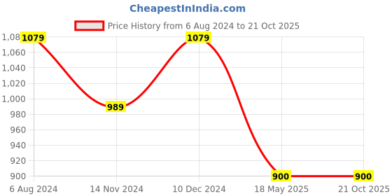 tatacliq.com arrow sport Arrow Sports White Cotton Regular Fit Colour Block Polo T-Shirt arrow sport Price History Graph from 6 Aug 2024 to 21 Oct 2025