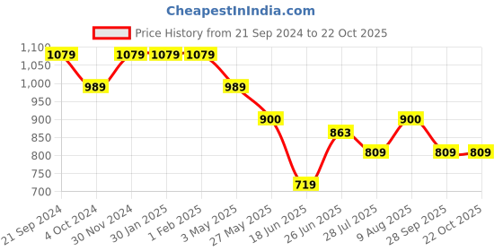 tatacliq.com arrow sport Arrow Sports White Cotton Regular Fit Colour Block Polo T-Shirt arrow sport Price History Graph from 21 Sep 2024 to 21 Oct 2025