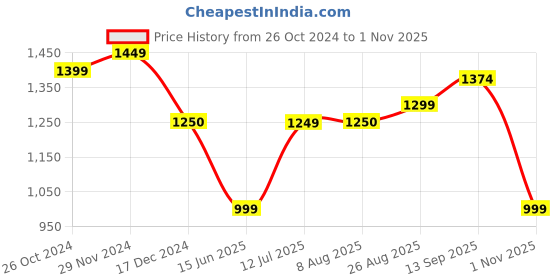 tatacliq.com arrow sport Arrow Sports White Cotton Regular Fit Printed Shirt arrow sport Price History Graph from 26 Oct 2024 to 1 Nov 2025