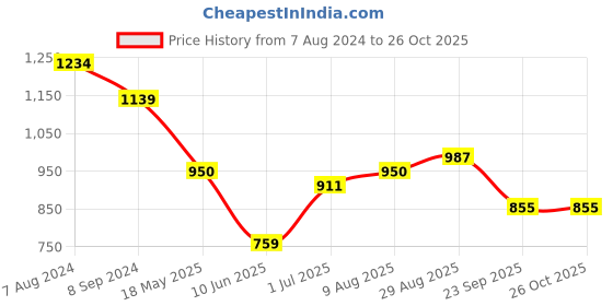tatacliq.com arrow sport Arrow Sports White Cotton Regular Fit Striped Polo T-Shirt arrow sport Price History Graph from 7 Aug 2024 to 26 Oct 2025