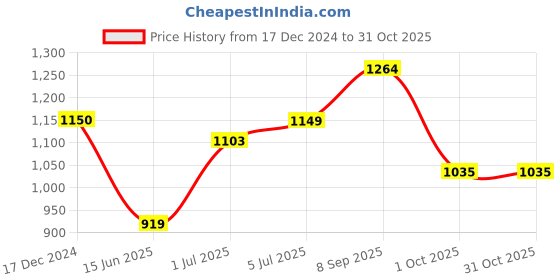 tatacliq.com arrow sport Arrow Sports White Cotton Slim Fit Printed Shirt arrow sport Price History Graph from 17 Dec 2024 to 30 Oct 2025
