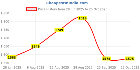 tatacliq.com arrow sport Arrow Sports Yellow Linen Regular Fit Shirt arrow sport Price History Graph from 28 Jun 2025 to 25 Oct 2025