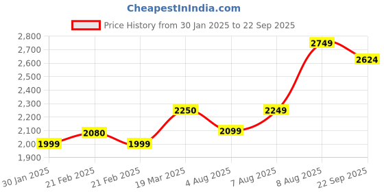 tatacliq.com Arrow Sport Beige & Maroon Regular Fit Quilted Jacket arrow sport Price History Graph from 30 Jan 2025 to 22 Sep 2025