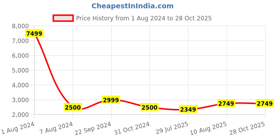 tatacliq.com Arrow Sport Beige & Navy Regular Fit Quilted Jacket arrow sport Price History Graph from 1 Aug 2024 to 28 Oct 2025