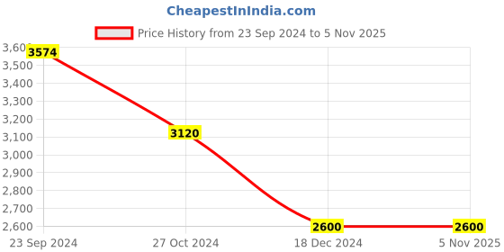 tatacliq.com Arrow Sport Beige & Navy Regular Fit Reversible Jacket arrow sport Price History Graph from 23 Sep 2024 to 4 Nov 2025