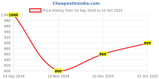 tatacliq.com Arrow Sport Beige Cotton Regular Fit Polo T-Shirt arrow sport Price History Graph from 24 Sep 2024 to 22 Oct 2025