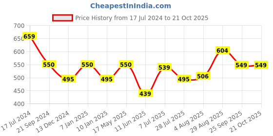 tatacliq.com Arrow Sport Beige Cotton Regular Fit Printed T-Shirt arrow sport Price History Graph from 17 Jul 2024 to 21 Oct 2025