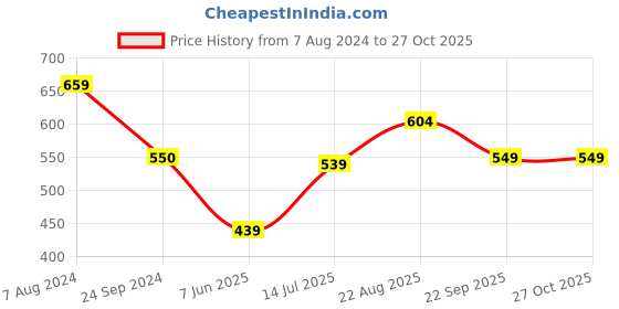 tatacliq.com Arrow Sport Beige Cotton Regular Fit Printed T-Shirt arrow sport Price History Graph from 7 Aug 2024 to 26 Oct 2025