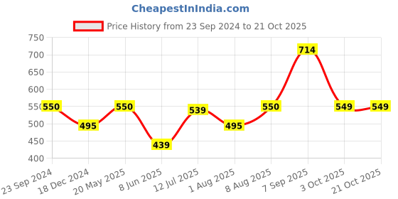 tatacliq.com Arrow Sport Beige Cotton Regular Fit Printed T-Shirt arrow sport Price History Graph from 23 Sep 2024 to 21 Oct 2025