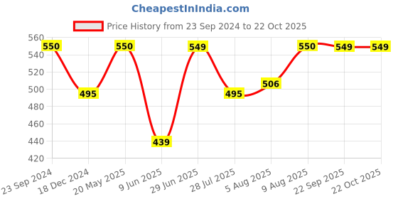 tatacliq.com Arrow Sport Beige Cotton Regular Fit Printed T-Shirt arrow sport Price History Graph from 23 Sep 2024 to 22 Oct 2025