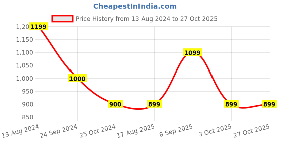 tatacliq.com Arrow Sport Beige Cotton Regular Fit Shirt arrow sport Price History Graph from 13 Aug 2024 to 27 Oct 2025