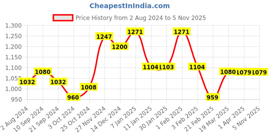 tatacliq.com Arrow Sport Beige Cotton Regular Fit Shorts arrow sport Price History Graph from 2 Aug 2024 to 4 Nov 2025