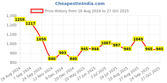 tatacliq.com Arrow Sport Beige Cotton Regular Fit Striped Polo T-Shirt arrow sport Price History Graph from 16 Aug 2024 to 27 Oct 2025