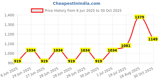 tatacliq.com Arrow Sport Beige Cotton Regular Fit Sweatshirt arrow sport Price History Graph from 6 Jun 2025 to 30 Oct 2025