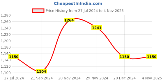 tatacliq.com Arrow Sport Beige Cotton Slim Fit Checks Shirt arrow sport Price History Graph from 27 Jul 2024 to 3 Nov 2025