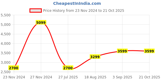 tatacliq.com Arrow Sport Beige Regular Fit Bomber Jacket arrow sport Price History Graph from 23 Nov 2024 to 20 Oct 2025