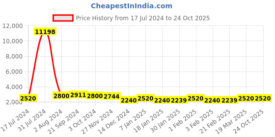 tatacliq.com Arrow Sport Beige Regular Fit Jacket arrow sport Price History Graph from 17 Jul 2024 to 24 Oct 2025