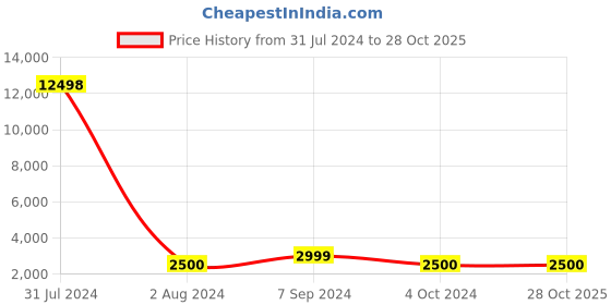 tatacliq.com Arrow Sport Beige Regular Fit Jacket arrow sport Price History Graph from 31 Jul 2024 to 27 Oct 2025