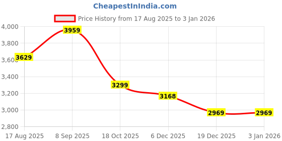 tatacliq.com Arrow Sport Beige Regular Fit Quilted Jacket arrow sport Price History Graph from 17 Aug 2025 to 31 Dec 2025