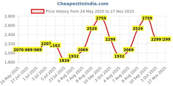 tatacliq.com Arrow Sport Beige Regular Fit Quilted Jacket arrow sport Price History Graph from 24 May 2025 to 26 Nov 2025