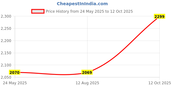 tatacliq.com Arrow Sport Beige Regular Fit Quilted Jacket arrow sport Price History Graph from 24 May 2025 to 12 Oct 2025