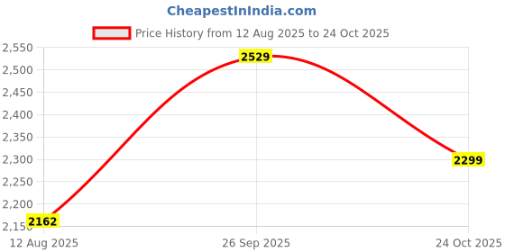 tatacliq.com Arrow Sport Beige Regular Fit Quilted Jacket arrow sport Price History Graph from 12 Aug 2025 to 24 Oct 2025