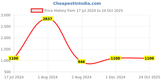 tatacliq.com Arrow Sport Beige Regular Fit Shorts arrow sport Price History Graph from 17 Jul 2024 to 24 Oct 2025