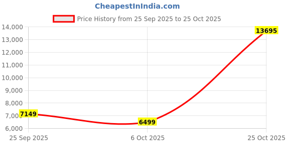 tatacliq.com Arrow Sport Beige Solid Casual Jackets And Blazers arrow sport Price History Graph from 25 Sep 2025 to 25 Oct 2025