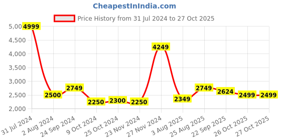tatacliq.com Arrow Sport Black & White Regular Fit Quilted Jacket arrow sport Price History Graph from 31 Jul 2024 to 27 Oct 2025