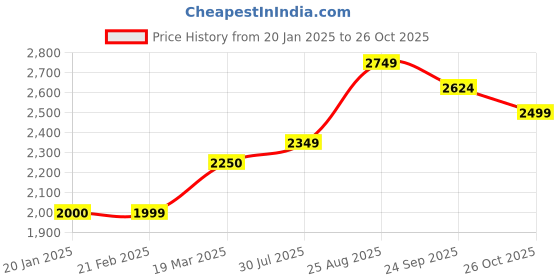 tatacliq.com Arrow Sport Black & White Regular Fit Quilted Jacket arrow sport Price History Graph from 20 Jan 2025 to 26 Oct 2025