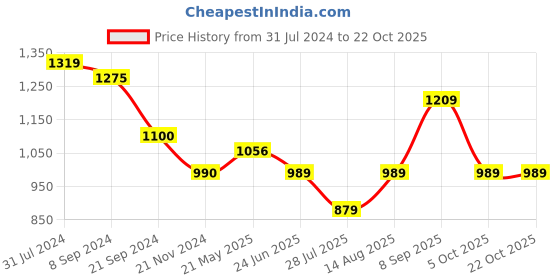 tatacliq.com Arrow Sport Black Cotton Regular Fit Colour Block Polo T-Shirt arrow sport Price History Graph from 31 Jul 2024 to 22 Oct 2025