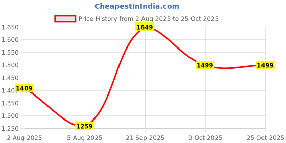 tatacliq.com Arrow Sport Black Cotton Regular Fit Hooded Sweatshirt arrow sport Price History Graph from 2 Aug 2025 to 25 Oct 2025