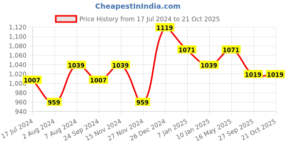 tatacliq.com Arrow Sport Black Cotton Regular Fit Polo T-Shirt arrow sport Price History Graph from 17 Jul 2024 to 21 Oct 2025