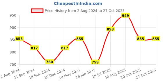 tatacliq.com Arrow Sport Black Cotton Regular Fit Printed Polo T-Shirt arrow sport Price History Graph from 2 Aug 2024 to 27 Oct 2025