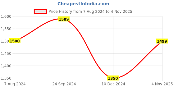 tatacliq.com Arrow Sport Black Cotton Regular Fit Printed SweatShirt arrow sport Price History Graph from 7 Aug 2024 to 4 Nov 2025