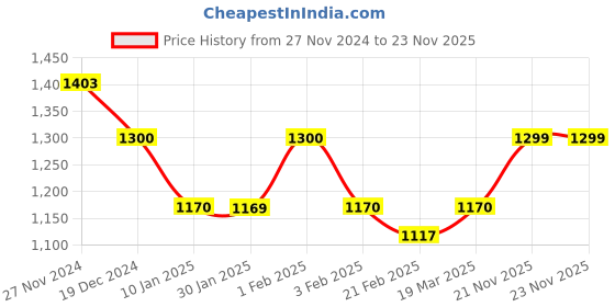 tatacliq.com Arrow Sport Black Cotton Regular Fit Printed SweatShirt arrow sport Price History Graph from 27 Nov 2024 to 23 Nov 2025